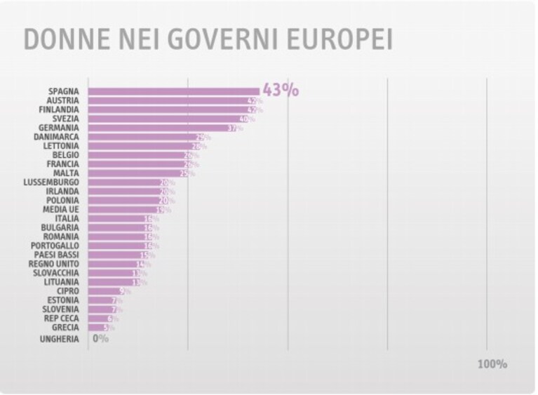 Il governo del Professor Monti vanta un'età media di 64 anni, la più alta non solo tra i 27 paesi dell'Unione Europea, ma anche tra i 58 esecutivi che hanno guidato l'Italia dal 1948 ad oggi.