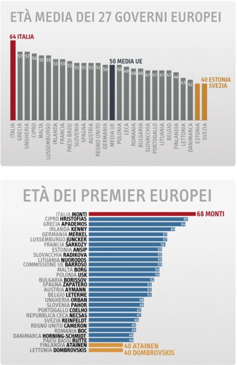 Il governo del Professor Monti vanta un'età media di 64 anni, la più alta non solo tra i 27 paesi dell'Unione Europea, ma anche tra i 58 esecutivi che hanno guidato l'Italia dal 1948 ad oggi.