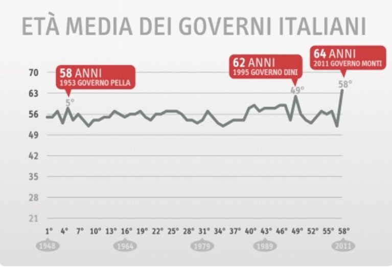 Il governo del Professor Monti vanta un'età media di 64 anni, la più alta non solo tra i 27 paesi dell'Unione Europea, ma anche tra i 58 esecutivi che hanno guidato l'Italia dal 1948 ad oggi.