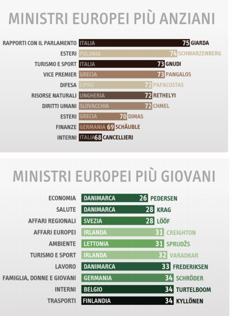 Il governo del Professor Monti vanta un'età media di 64 anni, la più alta non solo tra i 27 paesi dell'Unione Europea, ma anche tra i 58 esecutivi che hanno guidato l'Italia dal 1948 ad oggi.