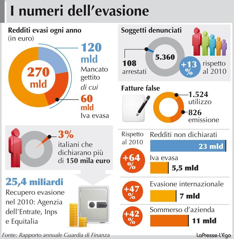 Evasione fiscale: infografica