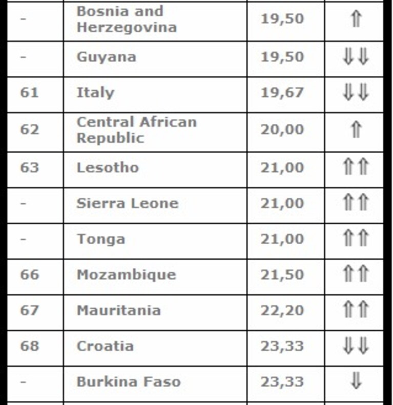 Un dato non troppo confortante per la nostra democrazia quello divulgato da Reporters without Borders, l Italia è al 61 posto nella classifica della libertà di stampa, scivolata di oltre dieci posizioni rispetto all anno precedente.