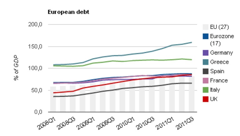 Andamento del debito europeo