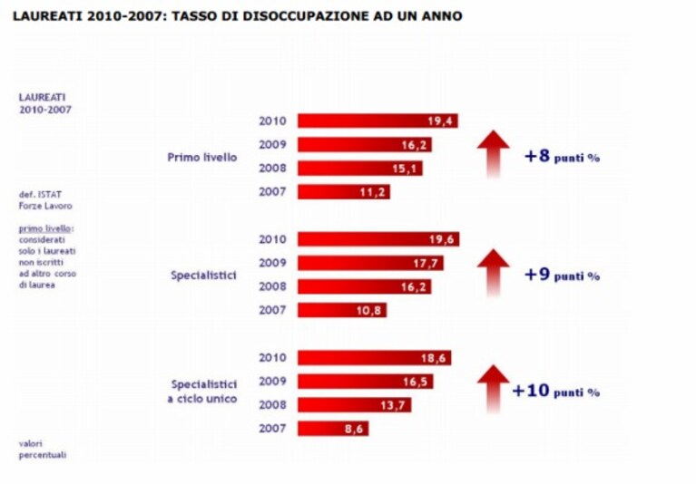 Dati certamente non incoraggiati quelli divulgati dall ultimo rapporto stilato da Almalaurea sulla condizione occupazionale dei laureati, un quadro del paese a tinte fosche e perfettamente in linea con le politiche italiane in cui gli investimenti nelle professioni qualificate sono stati scarsissimi, contrariamente a quanto avvenuto nel resto d Europa.