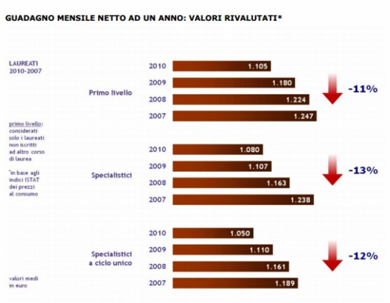 Dati certamente non incoraggiati quelli divulgati dall ultimo rapporto stilato da Almalaurea sulla condizione occupazionale dei laureati: un quadro del paese a tinte fosche e perfettamente in linea con le politiche italiane in cui gli investimenti nelle professioni qualificate sono stati scarsissimi, contrariamente a quanto avvenuto nel resto d Europa.