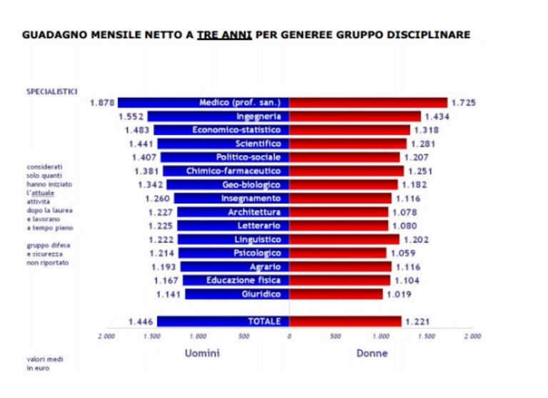 Dati certamente non incoraggiati quelli divulgati dall ultimo rapporto stilato da Almalaurea sulla condizione occupazionale dei laureati: un quadro del paese a tinte fosche e perfettamente in linea con le politiche italiane in cui gli investimenti nelle professioni qualificate sono stati scarsissimi, contrariamente a quanto avvenuto nel resto d Europa.