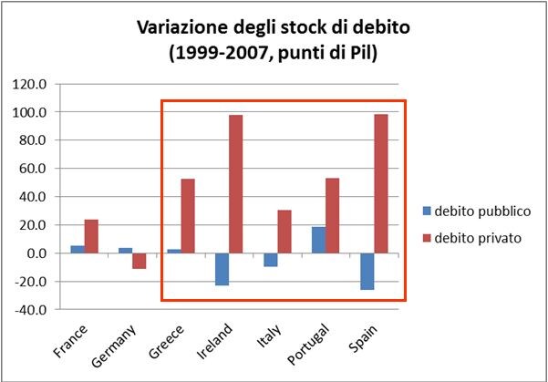 debito privato - pubblico. Fonte: A. Bagnai