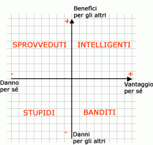 La legge universale della stupidità di Cipolla