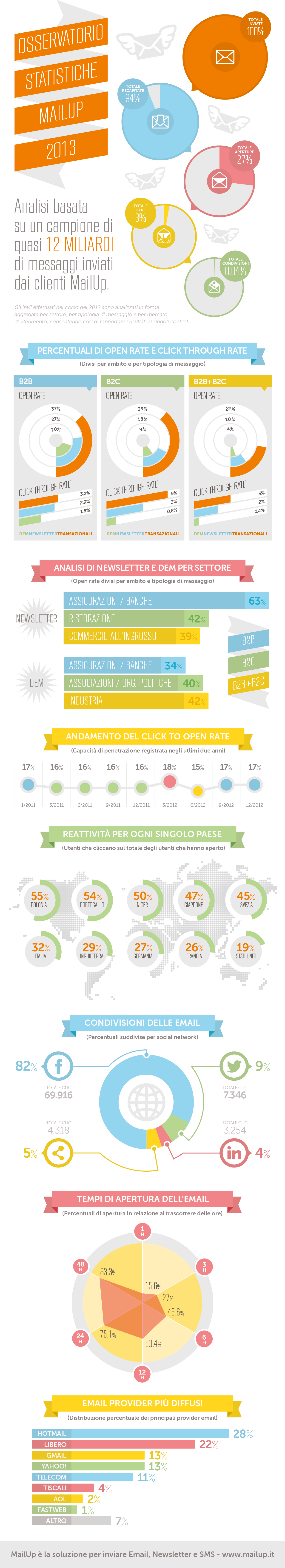 Infografica osservatorio mailup