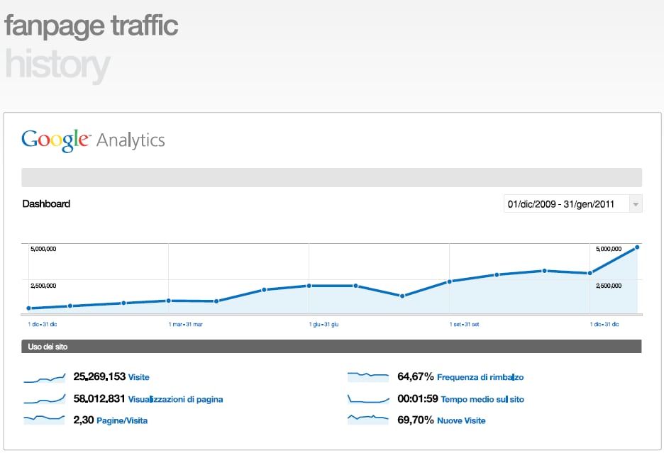 fanpage_traffic_history