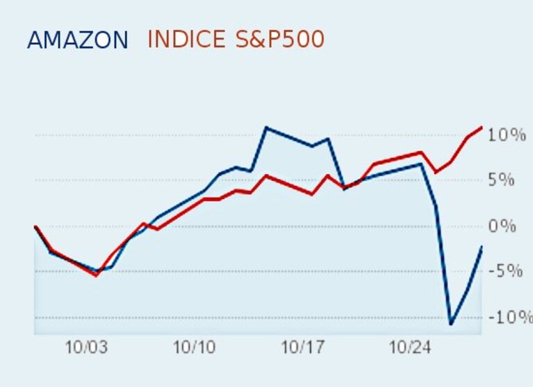 Amazon vs S&P500