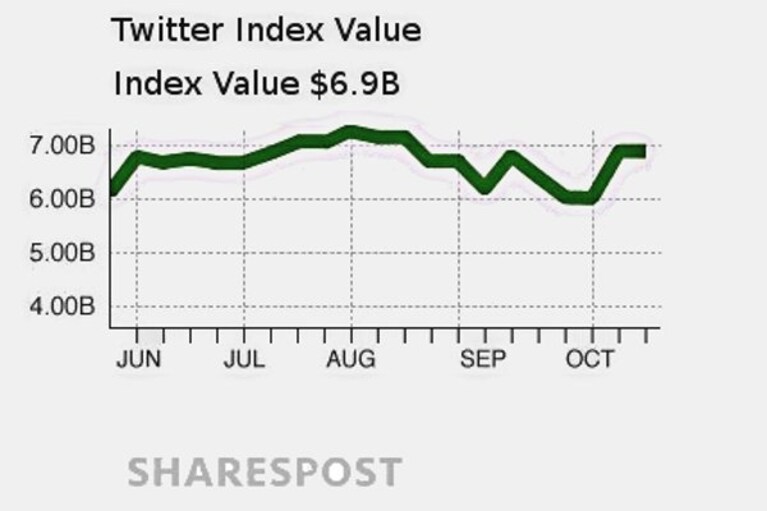 Twitter index by Sharepost