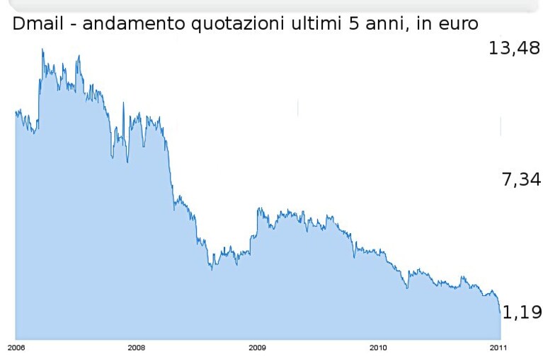 Dmail, andamento quotazioni a 5 anni