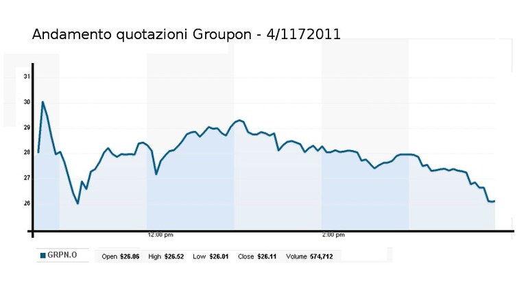 Andamento quotazioni Groupon