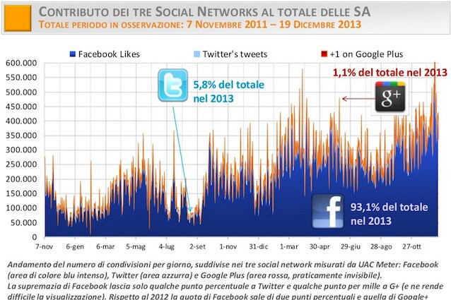 Le notizie più social del 2013