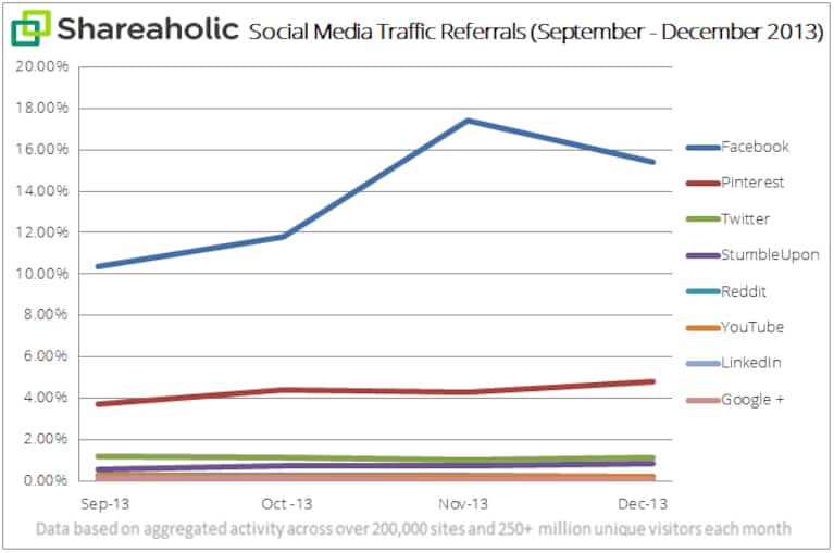 social-media-traffic-report-Jan-14-graph