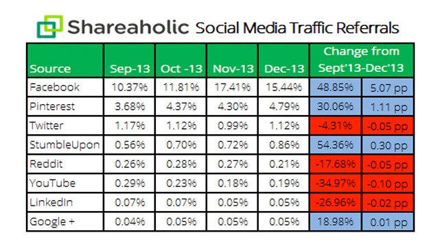 social-media-traffico-q4-shareaholic