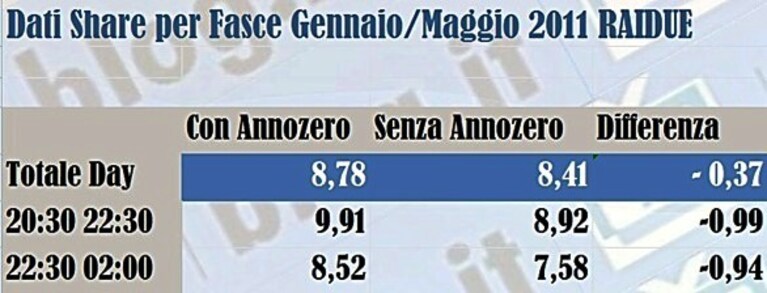 grafico auditel da gennaio a maggio 2011