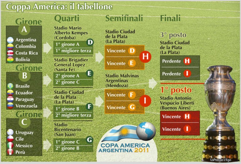 coppa america 2011