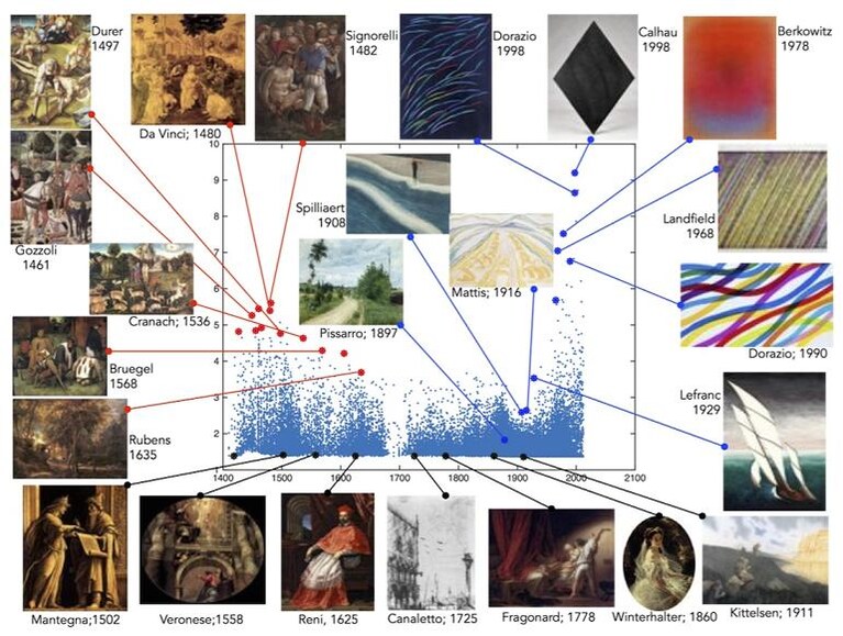 Landfield totalizza un 7 pieno sulla scala della creatività, Mantegna appena 2 (da arxiv.org)