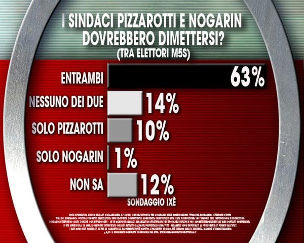 sondaggio ixè