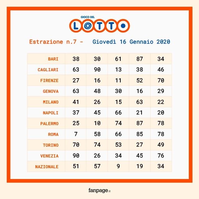 Schedina estrazioni Lotto