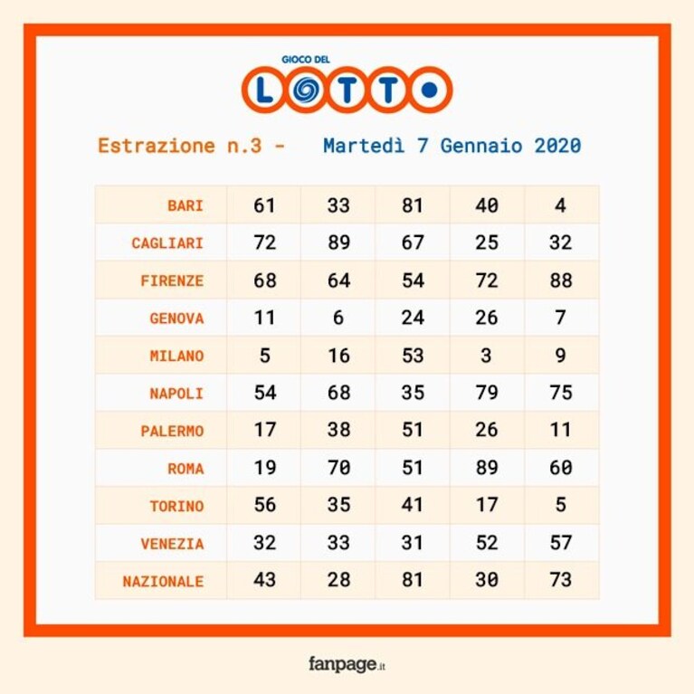 Schedina estrazioni del Lotto