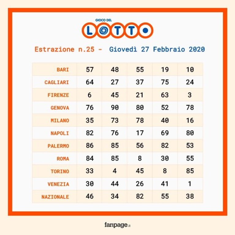 Schedina estrazioni Lotto