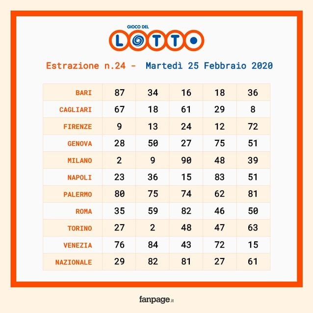 Schedina estrazioni Lotto