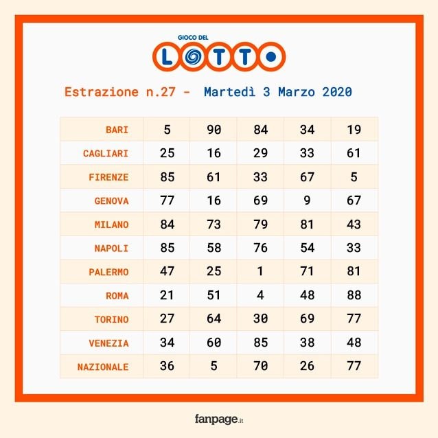 Schedina estrazioni Lotto