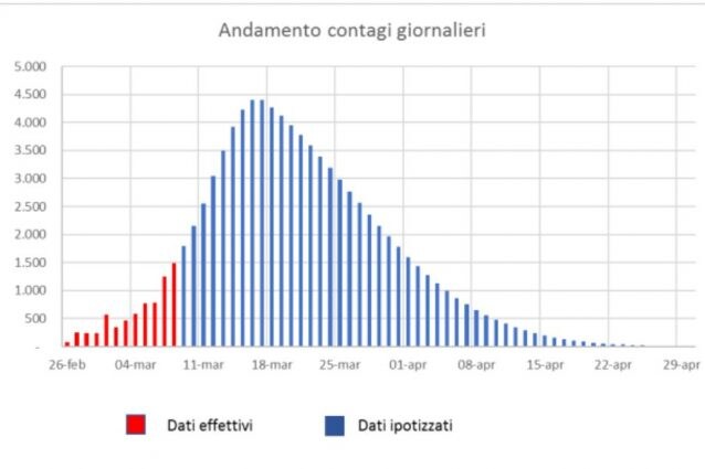 Il grafico sui contagi da Coronavirus contenuto nella bozza del decreto