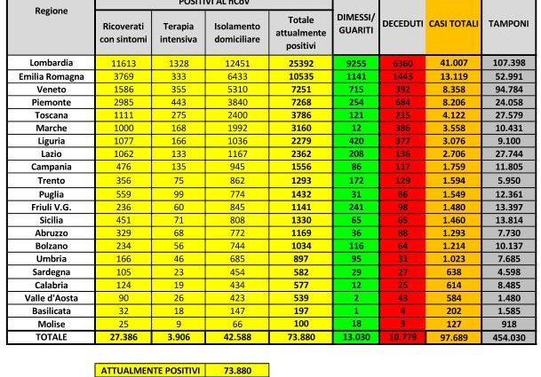 Coronavirus in Italia: il bollettino di oggi, 29 marzo