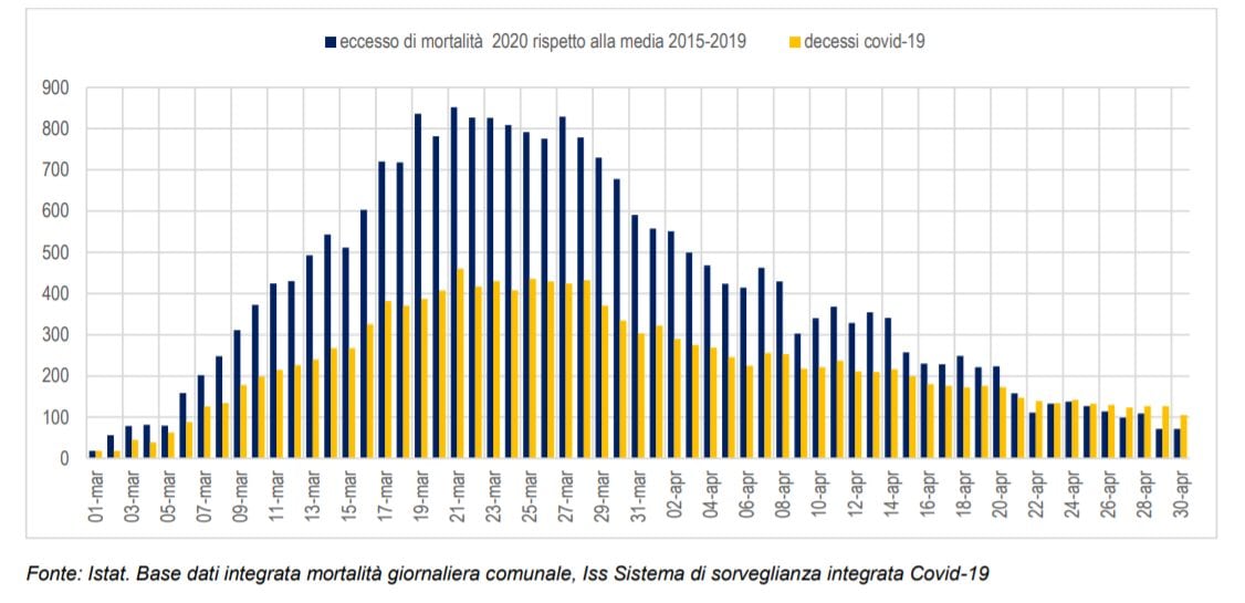 Andamento giornaliero nel periodo marzo–aprile dell’eccesso di mortalità totale registrato nel 2020 rispetto alla media degli anni 2015–2019 e dei decessi Covid–19. Valori assoluti dei decessi di persone in età 50 anni e più. Regione Lombardia.