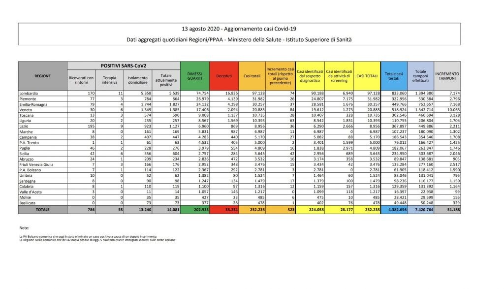 Coronavirus, in Italia tendenza al peggioramento Coronavirus, in Italia tendenza al peggioramento