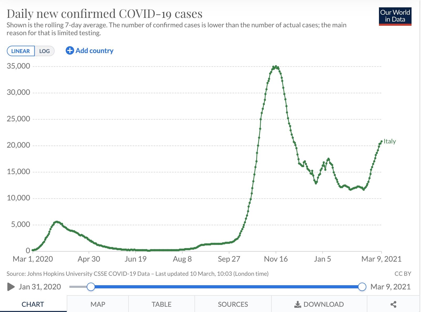 Fonte: Our World in Data