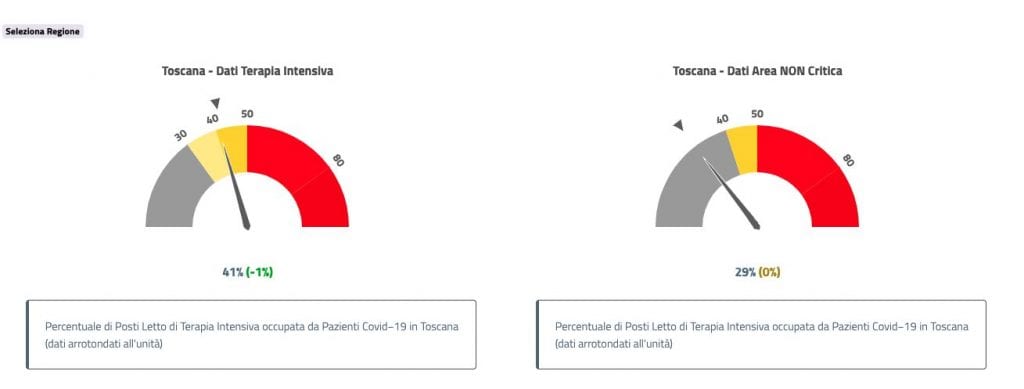 In Toscana terapie intensive Covid occupate al 41%