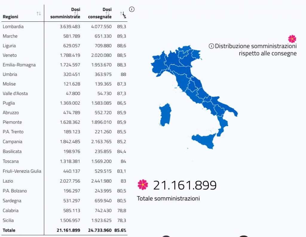 Le vaccinazioni regione per regione