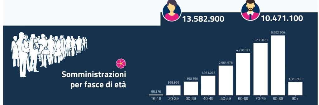 I numeri dei vaccini per fasce d’età aggiornati al 10 maggio