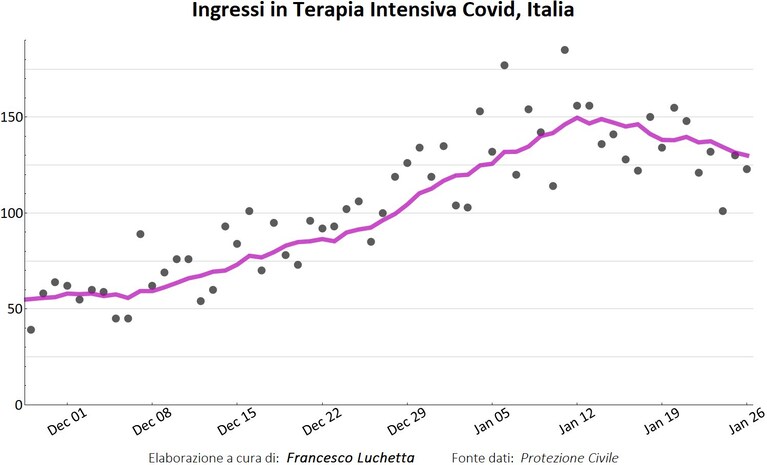 Grafico 2: ingressi giornalieri in TI (puntini) e media mobile settimanale a 7 giorni (linea viola)
