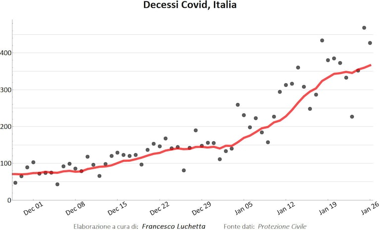Grafico 3: decessi Covid giornalieri (puntini) e media mobile settimanale a 7 giorni (linea rossa)