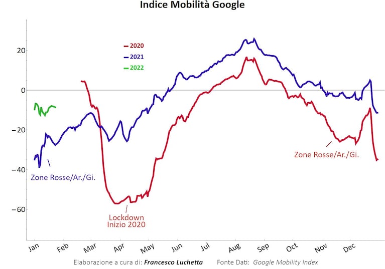 Grafico 4: indice della mobilità dei cittadini italiani per gli anni 2020 (linea rossa), linea blu (2021) e 2022 (linea verde). Dati Google.