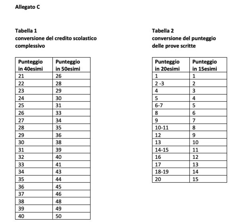 La tabella di conversione dei crediti alla Maturità 2022 nella bozza dell'ordinanza