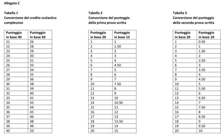 Nella tabella 3 la conversione del punteggio della seconda prova alla Maturità 2022