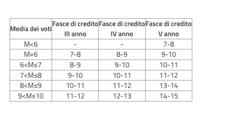 La tabella di conversione per calcolare il credito scolastico.