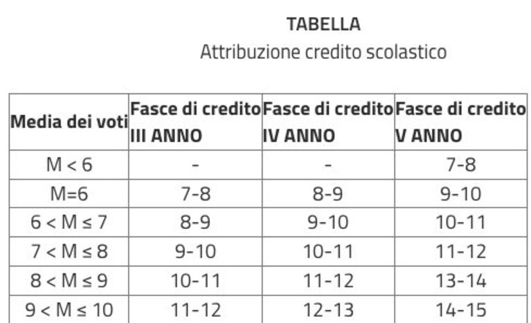 Tabella di conversione Maturità.