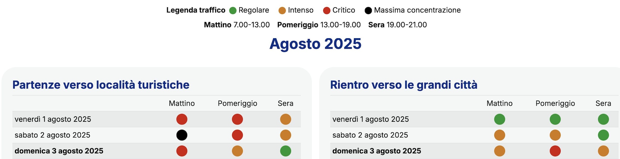 Le previsioni del traffico di Autostrade per l’Italia.