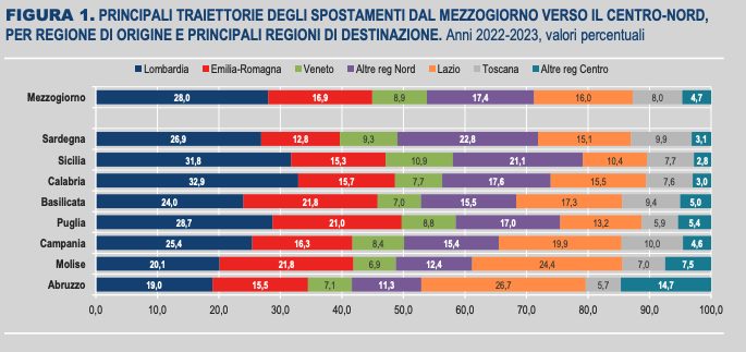 Principali traiettorie degli spostamenti dal Mezzogiorno verso il Centro–nord, per regione di origine e principali regioni di destinazione (Fonte: Istat)