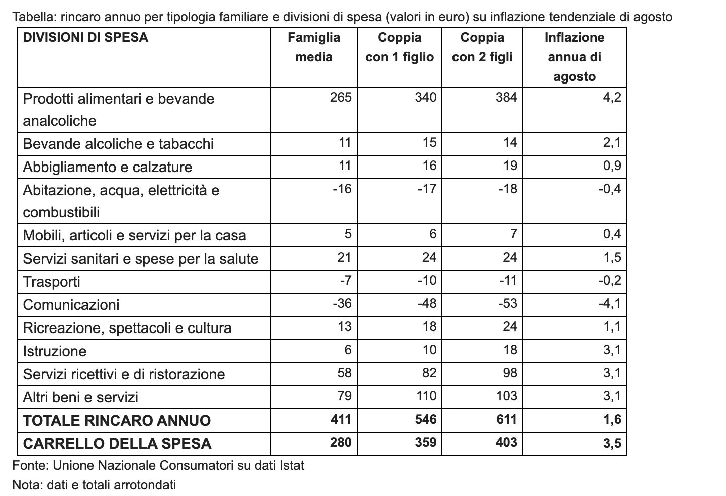 Tabella Unione Nazionale Consumatori.