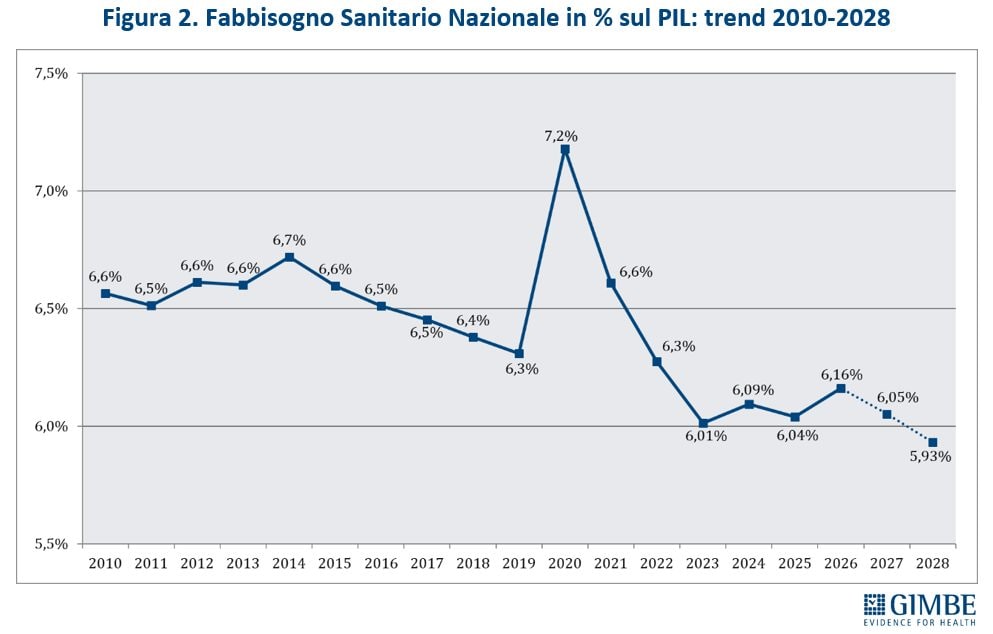 L’andamento dei fondi per la sanità in rapporto al Pil nei prossimi anni