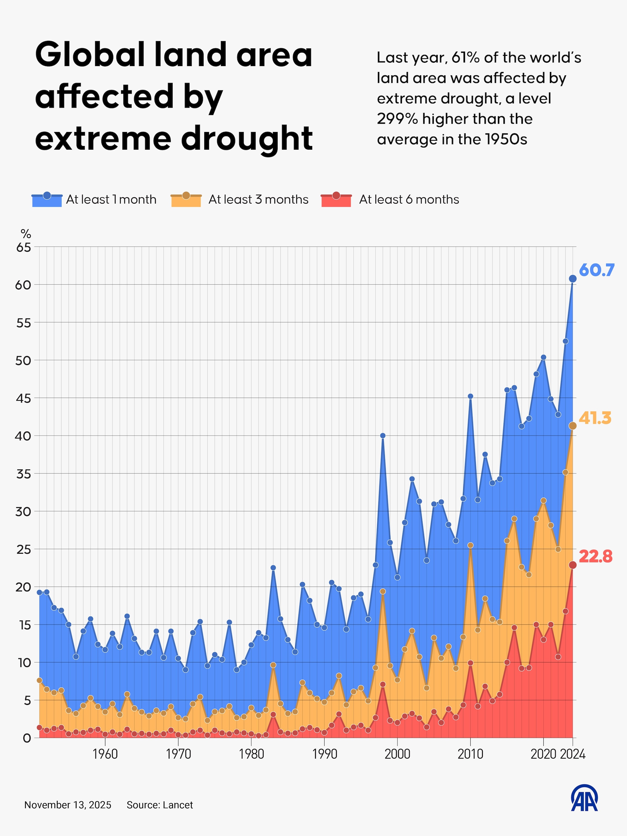 Superficie terrestre globale colpita da siccità estrema